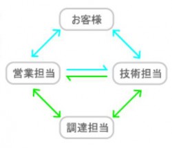 基本設計・基板回路設計