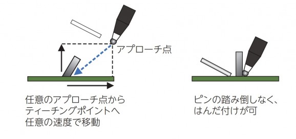 アプローチと回避で狙った場所へはんだ付け
