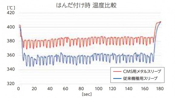 従来のスリーブと比較して温度回復が良好です。