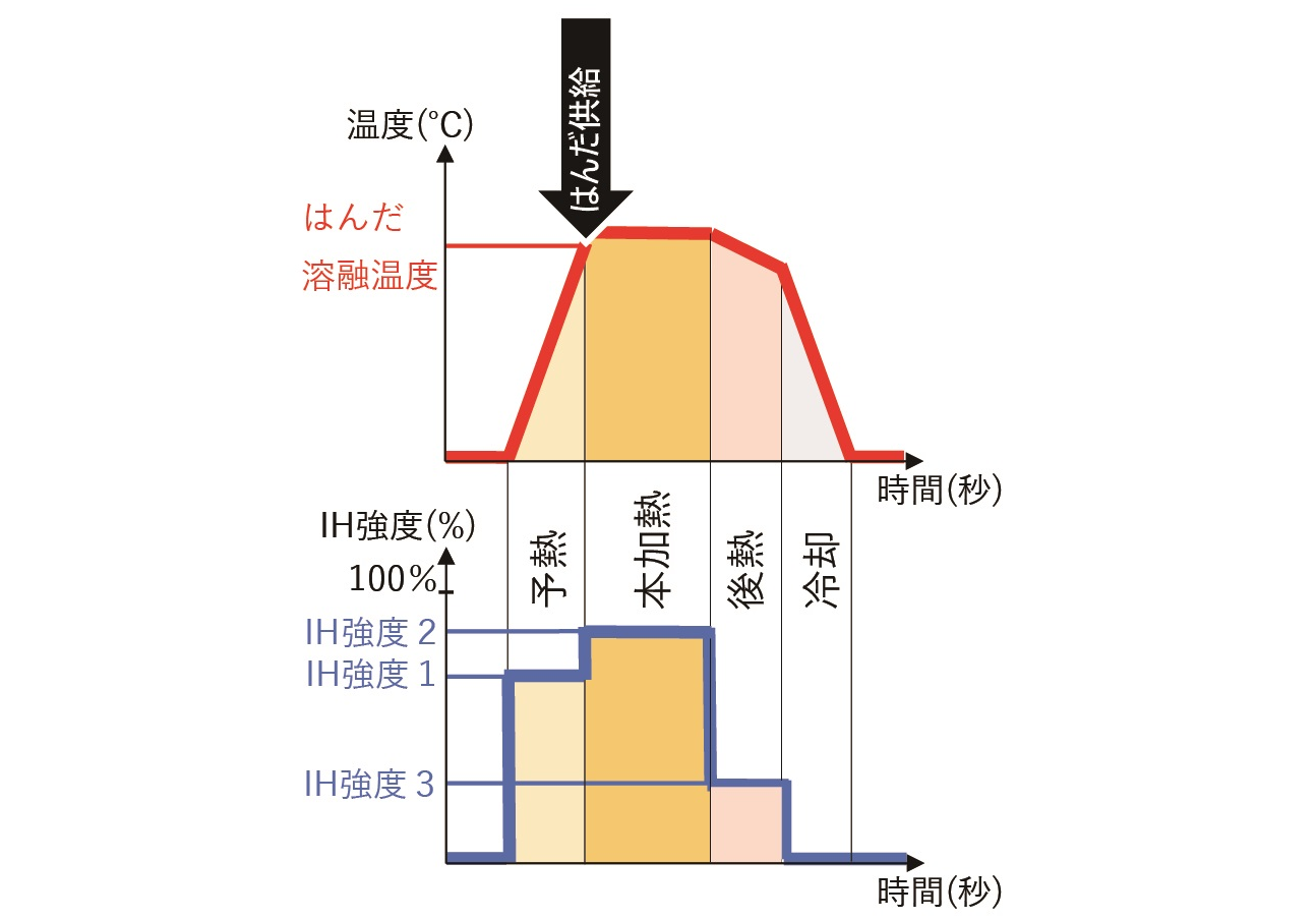 IHはんだ付け装置なら【アポロ精工株式会社】